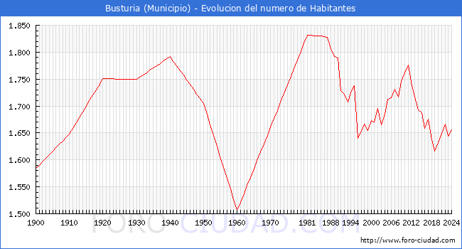 Evolucin de la poblacin desde 1900 hasta 2024