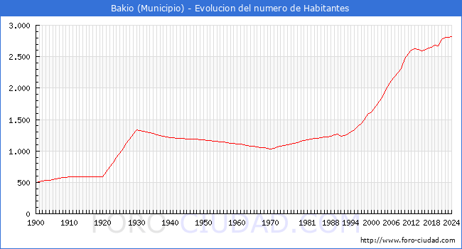 Evolucin de la poblacin desde 1900 hasta 2024