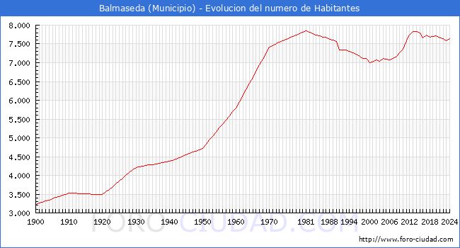 Evolucin de la poblacin desde 1900 hasta 2024