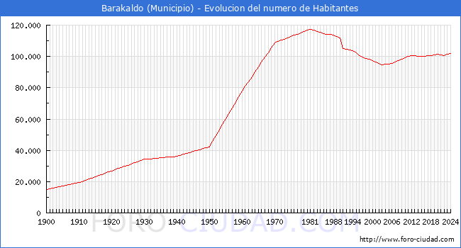Evolucin de la poblacin desde 1900 hasta 2024
