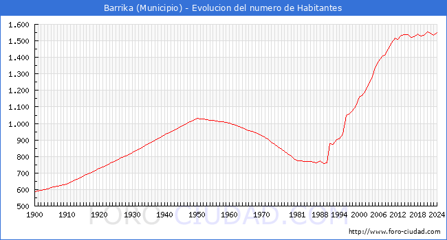 Evolucin de la poblacin desde 1900 hasta 2024