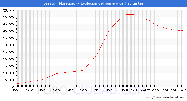 Evolucin de la poblacin desde 1900 hasta 2024