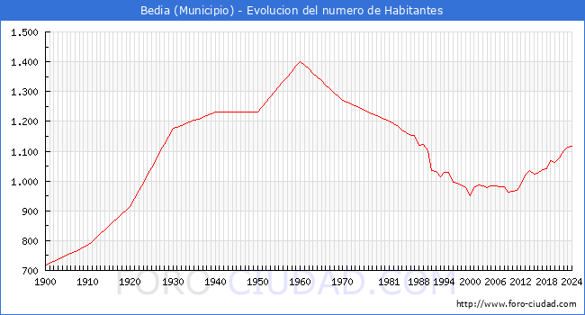 Evolucin de la poblacin desde 1900 hasta 2024