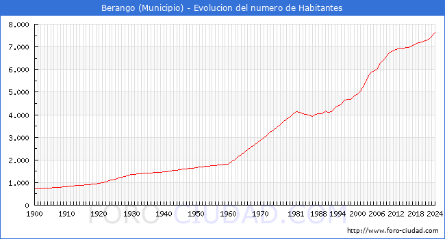 Evolucin de la poblacin desde 1900 hasta 2024