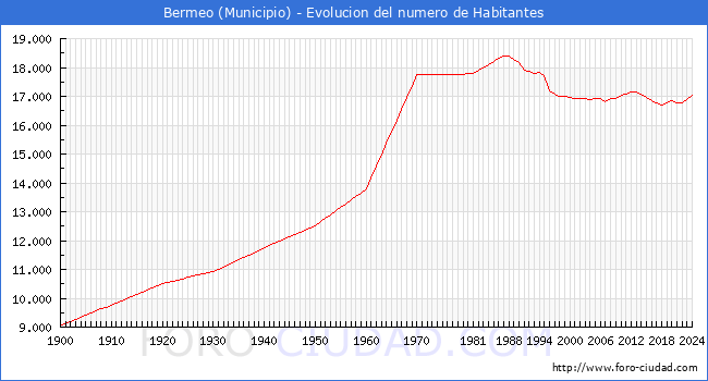 Evolucin de la poblacin desde 1900 hasta 2024