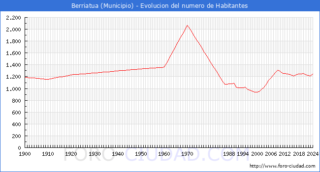 Evolucin de la poblacin desde 1900 hasta 2024