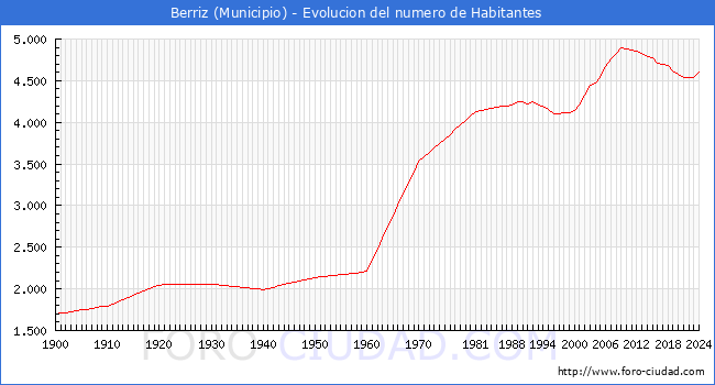 Evolucin de la poblacin desde 1900 hasta 2024