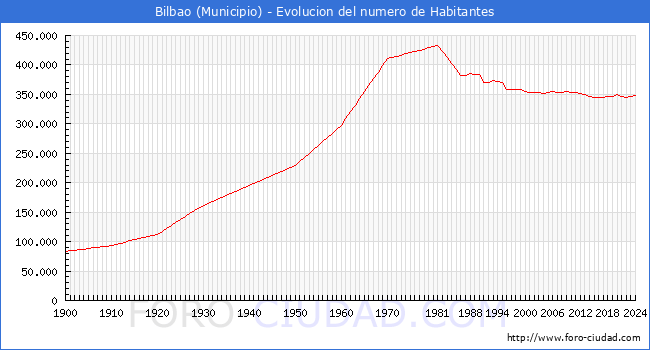 Evolucin de la poblacin desde 1900 hasta 2024
