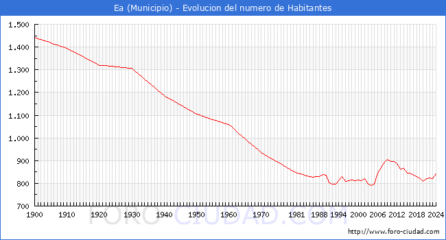 Evolucin de la poblacin desde 1900 hasta 2024