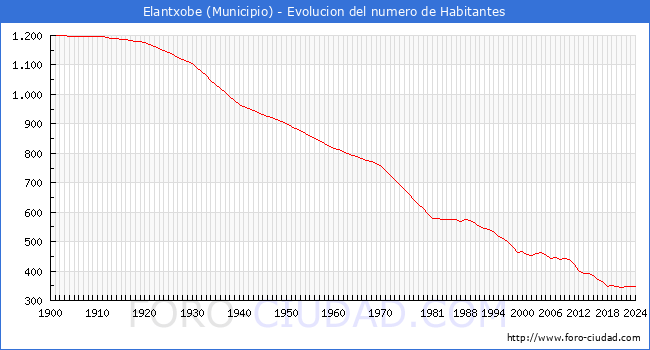 Evolucin de la poblacin desde 1900 hasta 2024
