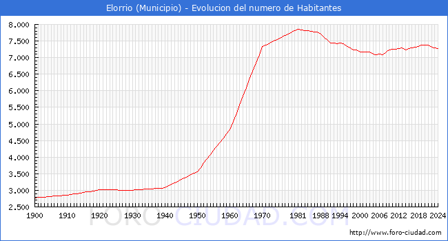 Evolucin de la poblacin desde 1900 hasta 2024