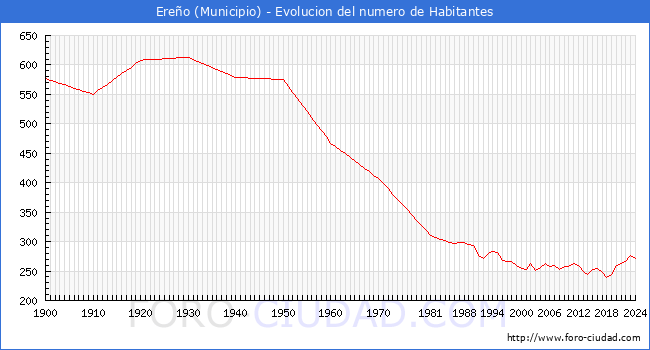 Evolucin de la poblacin desde 1900 hasta 2024