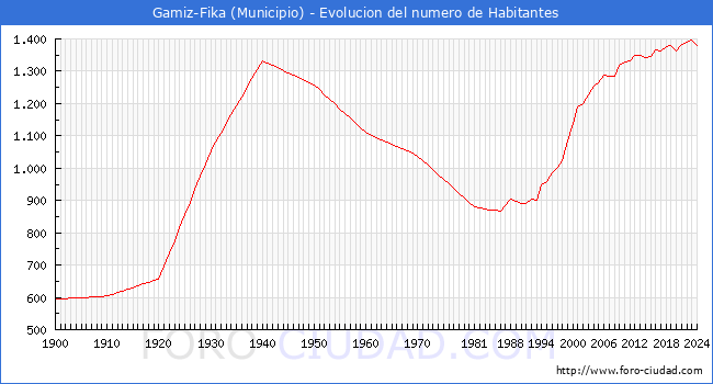 Evolucin de la poblacin desde 1900 hasta 2024