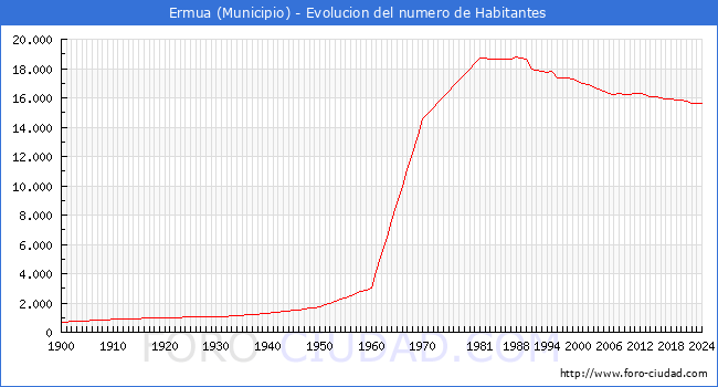 Evolucin de la poblacin desde 1900 hasta 2024