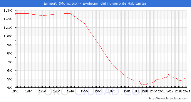 Evolucin de la poblacin desde 1900 hasta 2024