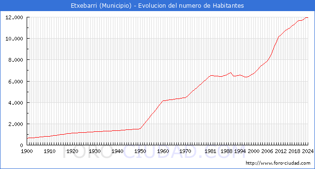 Evolucin de la poblacin desde 1900 hasta 2024
