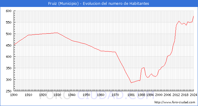 Evolucin de la poblacin desde 1900 hasta 2024