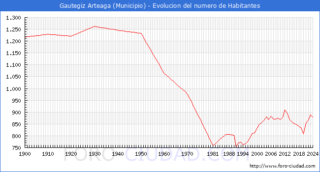 Evolucin de la poblacin desde 1900 hasta 2024
