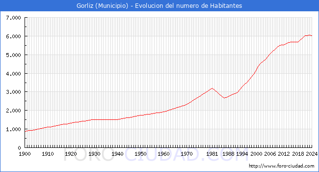 Evolucin de la poblacin desde 1900 hasta 2024