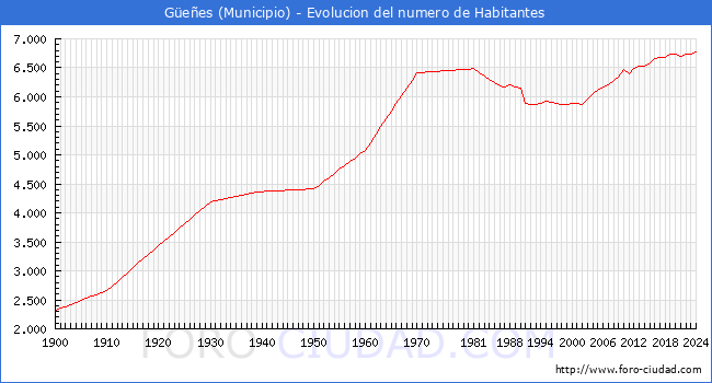 Evolucin de la poblacin desde 1900 hasta 2024