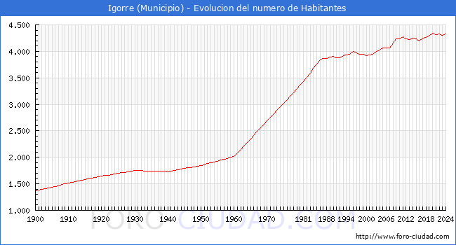 Evolucin de la poblacin desde 1900 hasta 2024