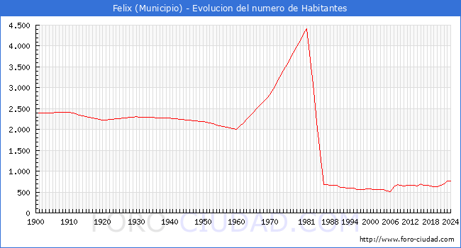Evolucin de la poblacin desde 1900 hasta 2024