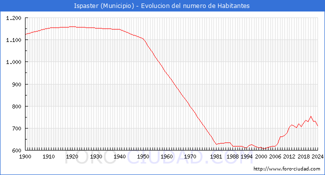 Evolucin de la poblacin desde 1900 hasta 2024