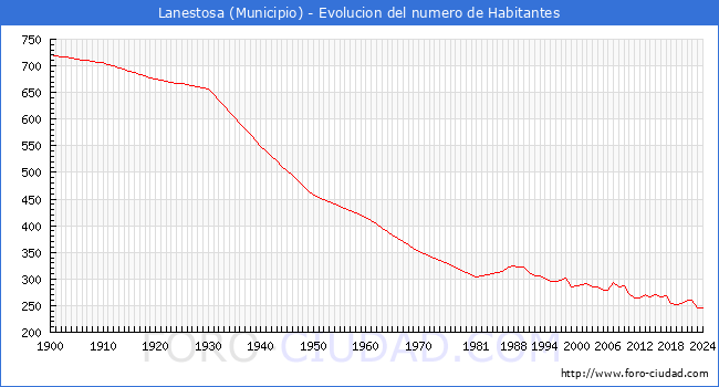 Evolucin de la poblacin desde 1900 hasta 2024