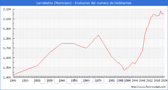 Evolucin de la poblacin desde 1900 hasta 2024