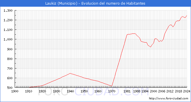 Evolucin de la poblacin desde 1900 hasta 2024
