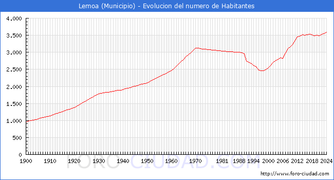 Evolucin de la poblacin desde 1900 hasta 2024