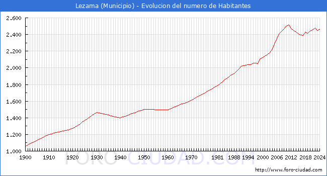 Evolucin de la poblacin desde 1900 hasta 2024