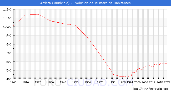 Evolucin de la poblacin desde 1900 hasta 2024