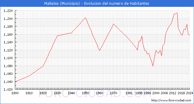 Evolucin de la poblacin desde 1900 hasta 2024