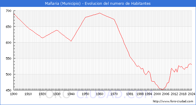 Evolucin de la poblacin desde 1900 hasta 2024