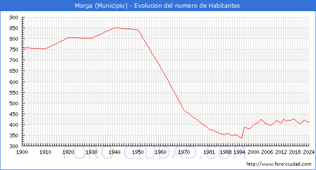 Evolucin de la poblacin desde 1900 hasta 2024