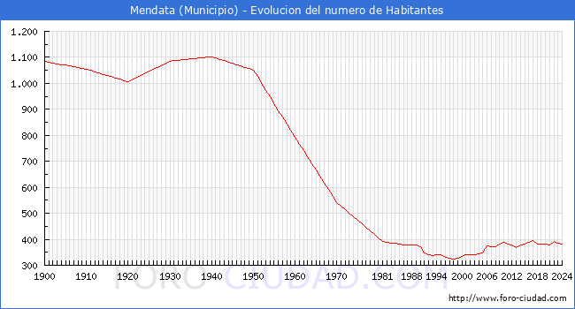Evolucin de la poblacin desde 1900 hasta 2024