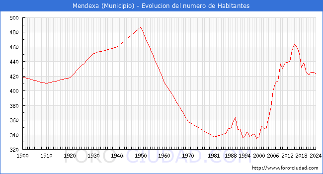 Evolucin de la poblacin desde 1900 hasta 2024