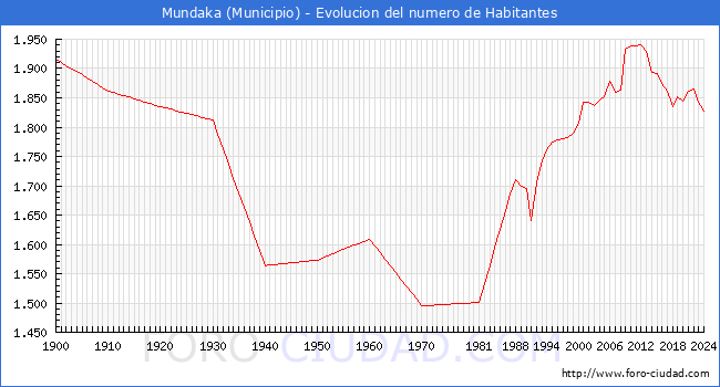 Evolucin de la poblacin desde 1900 hasta 2024