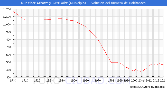 Evolucin de la poblacin desde 1900 hasta 2024