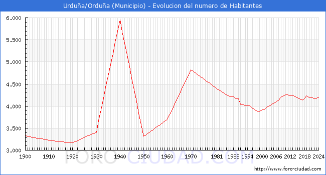 Evolucin de la poblacin desde 1900 hasta 2024