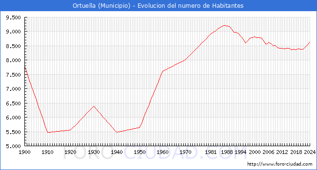 Evolucin de la poblacin desde 1900 hasta 2024