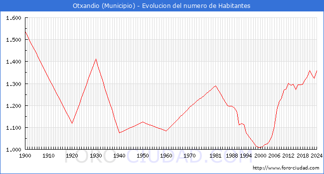 Evolucin de la poblacin desde 1900 hasta 2024