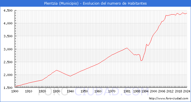Evolucin de la poblacin desde 1900 hasta 2024