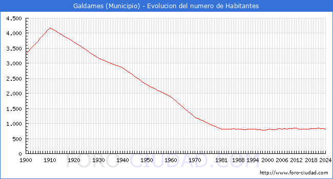 Evolucin de la poblacin desde 1900 hasta 2024