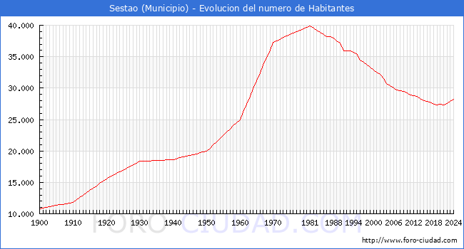 Evolucin de la poblacin desde 1900 hasta 2024