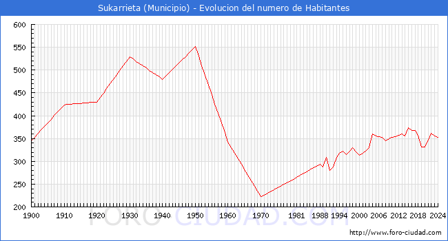 Evolucin de la poblacin desde 1900 hasta 2024