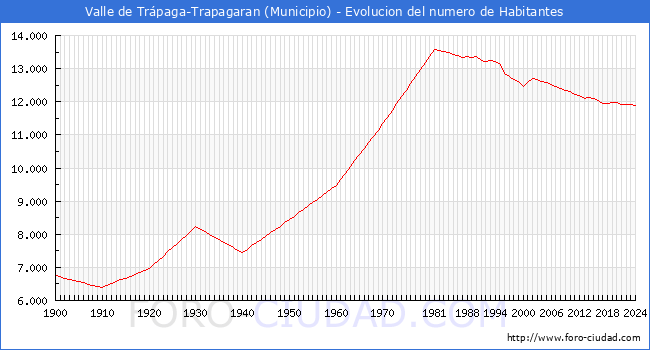 Evolucin de la poblacin desde 1900 hasta 2024