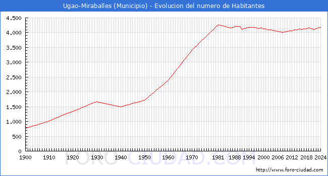 Evolucin de la poblacin desde 1900 hasta 2024