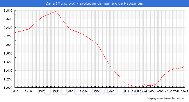 Evolucin de la poblacin desde 1900 hasta 2024